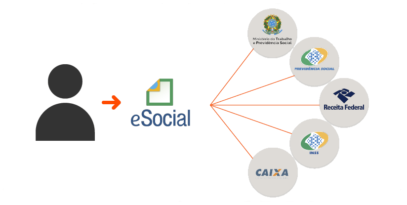 Imagem explicativa sobre o E-social